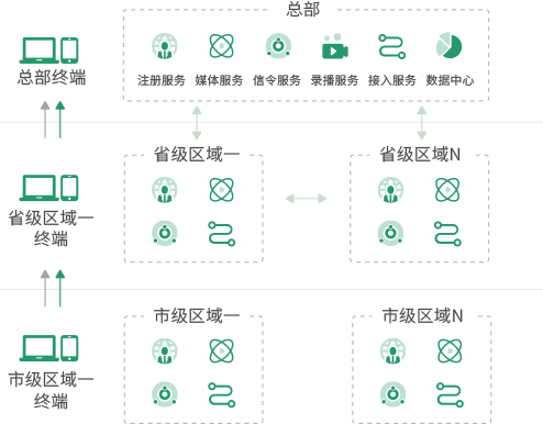 总部省市分级会议管理