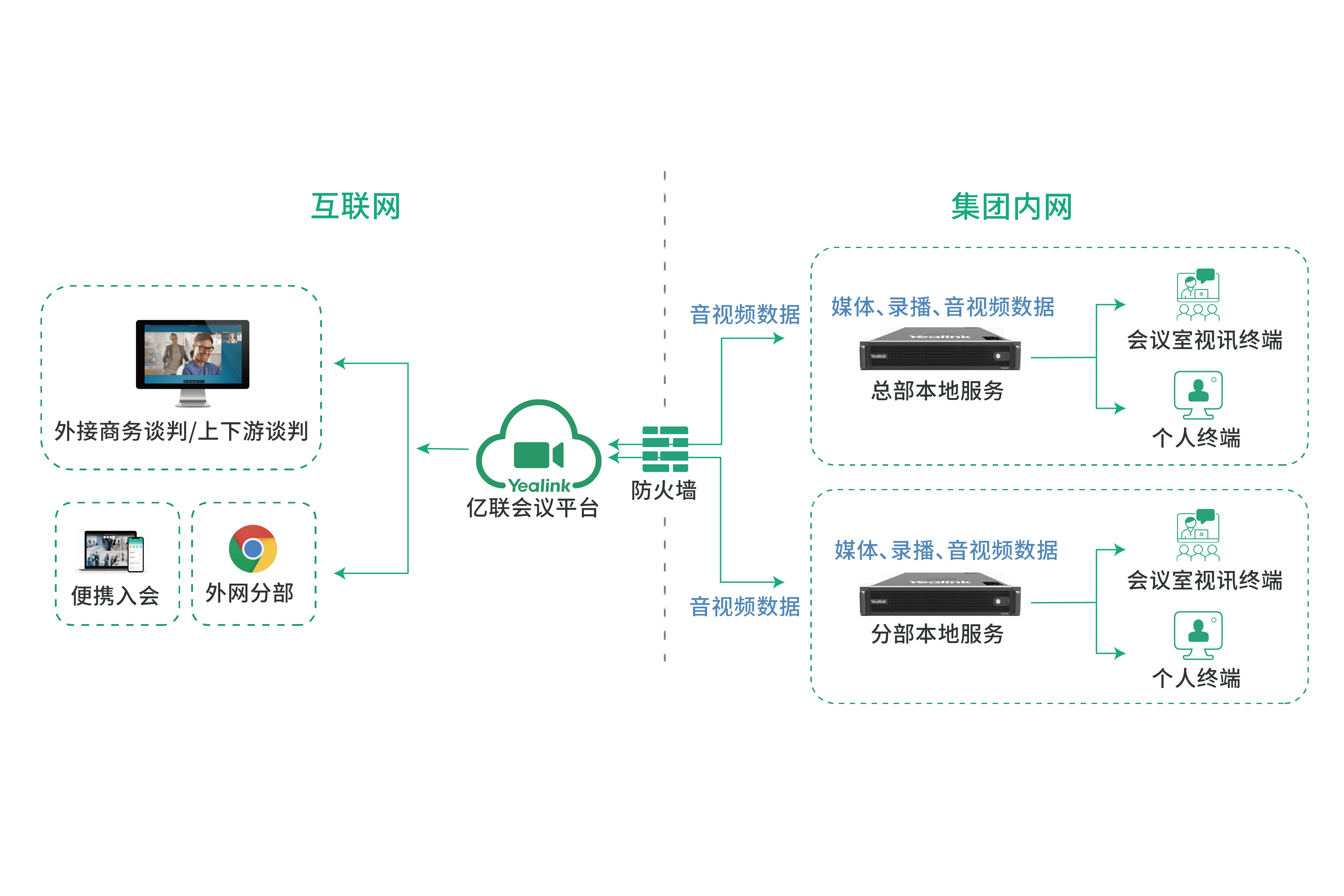 灵活部署，节省带宽